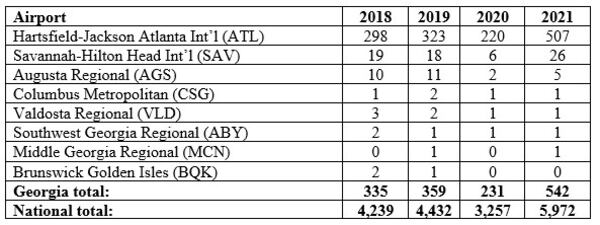 TSA released figures on how many guns were caught at security checkpoints in Georgia. Source: TSA