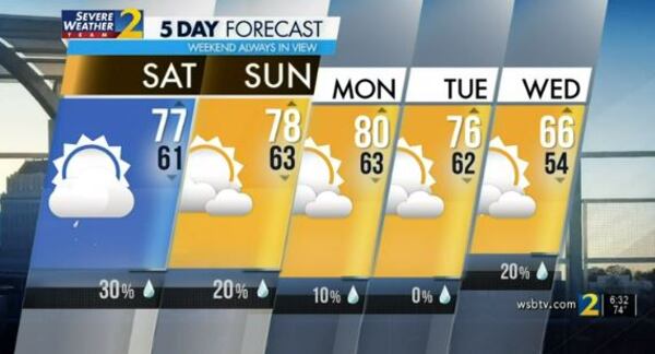 Five-day forecast