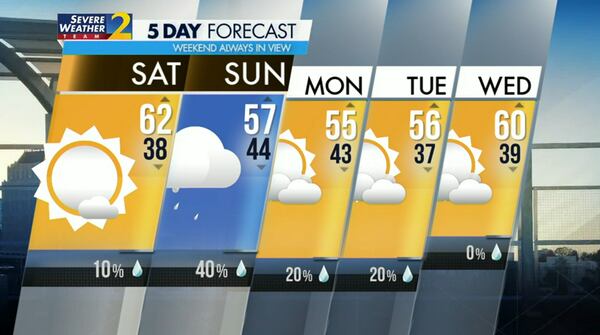 Five-day forecast