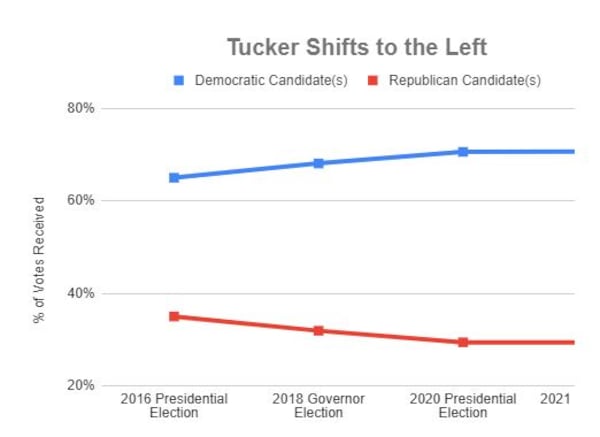 Voting trends in Tucker area 2016-2021