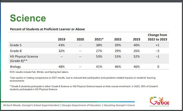 Georgia Department of Education chart on 2023 science scores from Milestones