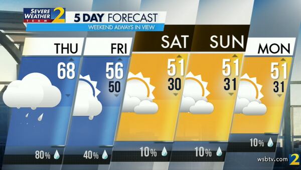 The projected high is 68 degrees Thursday, and there is an 80% chance of rain.