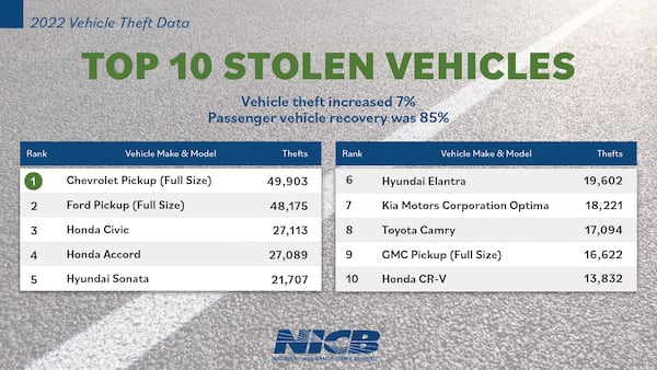 Full-size pickup trucks top the list of most-stolen vehicles in 2022.