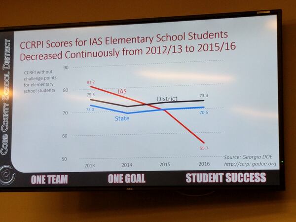 The school's scores on the state report card have plummeted.