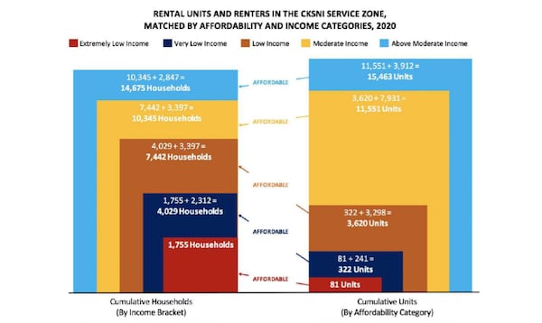 This chart shows the disparity between the need for affordable housing and the supply for an area between I-85 and Buford Highway, according to an Emory University study. In lower income groups, demand for affordable housing exceeds the availability of rental units, while upper income groups have more units than needed. It was included in a presentation to the Doraville City Council.