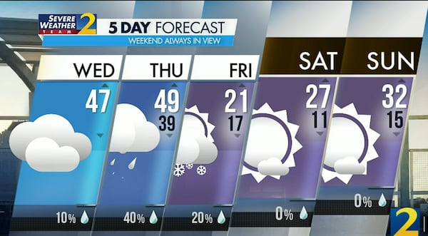 Atlanta's projected high is 47 degrees, and there is a 10% chance of a shower Wednesday evening.