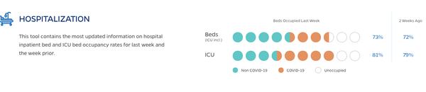 This tool contains the most updated information on hospital inpatient bed and ICU bed occupancy rates for last week and the week prior.