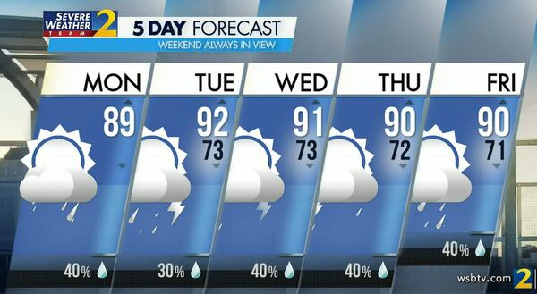 Rain and storms are 40% likely Monday afternoon with a projected high of 89 degrees in Atlanta.