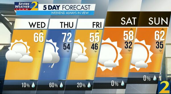 Atlanta's projected high is 66 degrees Wednesday.