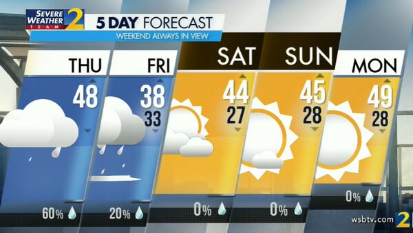 Atlanta's projected high is 48 degrees, and it will reach those numbers on Thursday morning.