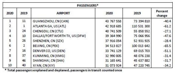 Airport passenger traffic rankings from Airports Council International.