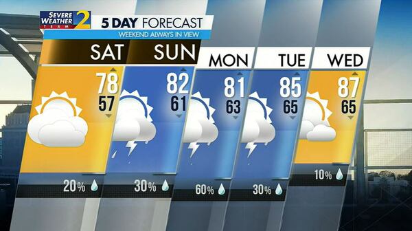 A warming trend starts Saturday and will take temperatures well into the 80s next week.