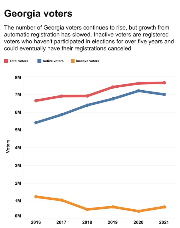 The number of Georgia voters continues to rise, but growth from automatic registration has slowed. Inactive voters are registered voters who haven't participated in elections for over five years and could eventually have their registrations canceled.