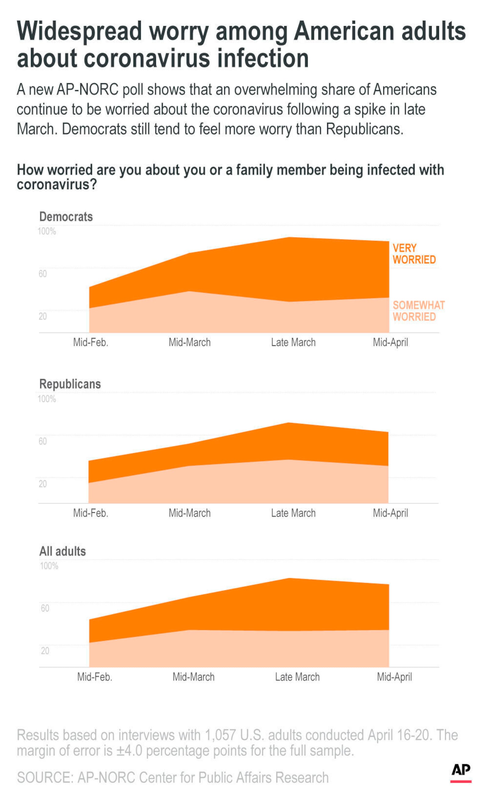 A new AP-NORC poll shows that an overwhelming share of Americans continue to be worried about the coronavirus following a spike in late March. Democrats still tend to feel more worry than Republicans.;