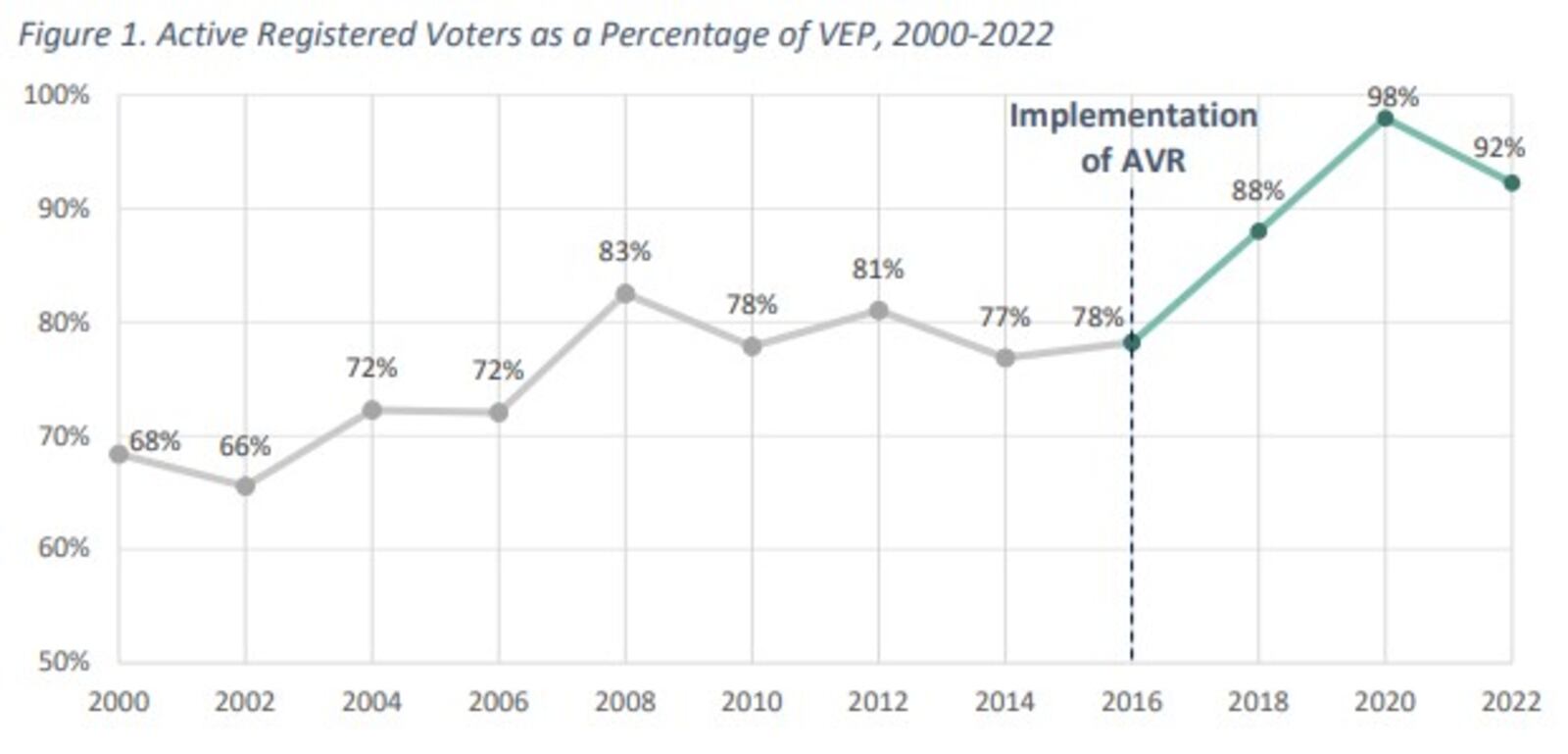 Georgia's voter registration rate rose since it implemented automatic voter registration in 2016, increasing from 78% to 98% in 2000. Source: Center for Election Innovation & Research