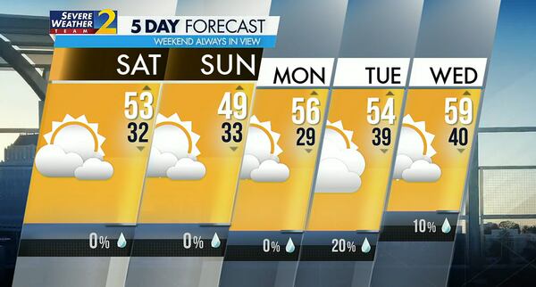 Five-day forecast