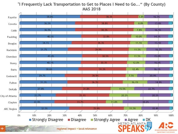 Most likely to say they had problems accessing transportation were residents of Atlanta and Clayton and DeKalb counties.