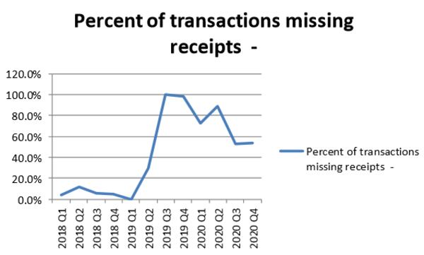 This is a timeline of Stonecrest p-card purchases that didn't include a receipt.