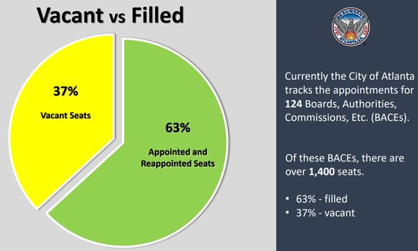 A presentation from the city clerk showed a breakdown of the volunteer positions.