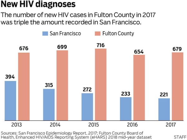 New HIV diagnoses in San Francisco vs. Fulton County.