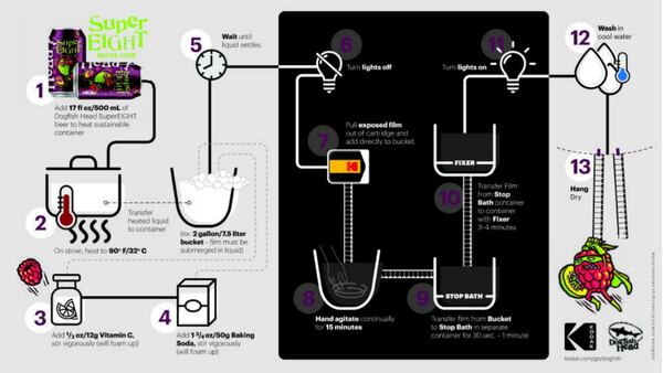 Dogfish Head Craft Brewery developed the SuperEight beer which is capable of processing film. (Photo: Kodak)