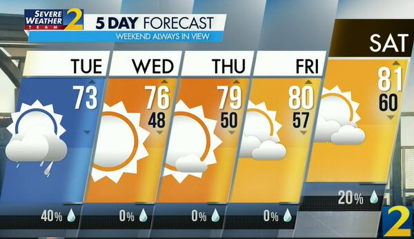 Atlanta's projected high is 73 degrees Tuesday with a 40% chance of a shower.