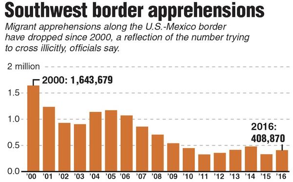 Chart of border apprehensions. Los Angeles Times 2017