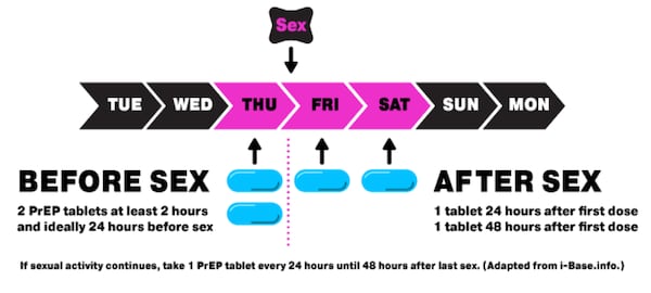 The International Antiviral Society-USA supports the use of on-demand PrEP for gay, bisexual and other men who have sex with men, using a “2-1-1” schedule in which individuals take two tablets two to 24 hours before sex, one tablet 24 hours after the first dose, and another tablet 24 hours later. If they have sex again before
the end of this 48-hour period, they should continue to take PrEP once every 24 hours until 48 hours after their
last sexual episode (New York City Department of Health/NYC.gov).