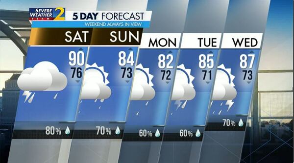 After a week of oppressive heat, temperatures Sunday are expected to top out at 84 degrees. 