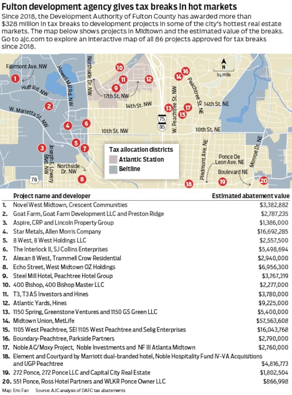 The Development Authority of Fulton County has given millions in tax breaks to developments in hot markets such as Midtown and along the Atlanta Beltline, an AJC analysis found.