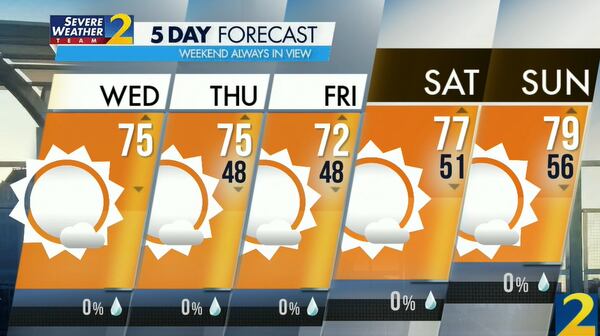 Temperatures will remain above average into next week, according to Channel 2 Action News.