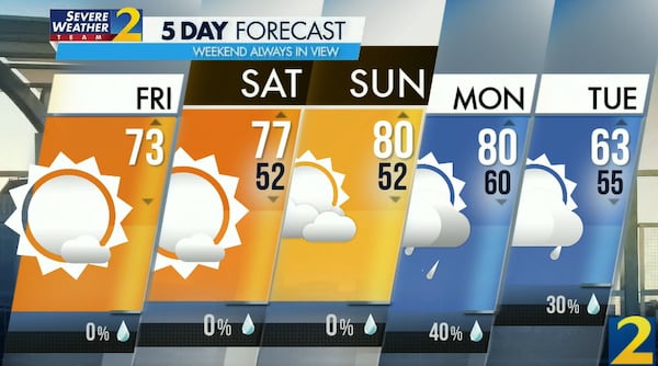 Atlanta's projected high Friday is 73 degrees.