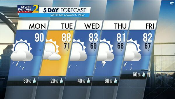 Atlanta's projected high is 90 degrees Monday with a 30% chance of an isolated shower or storm this afternoon and evening.