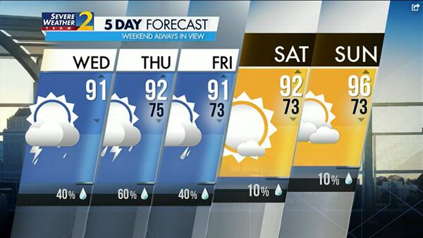 Atlanta's projected high is 91 degrees with a 40% chance of storms this morning and again this afternoon.