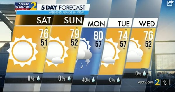 Expect high temperatures and dry weather through the weekend in Atlanta.