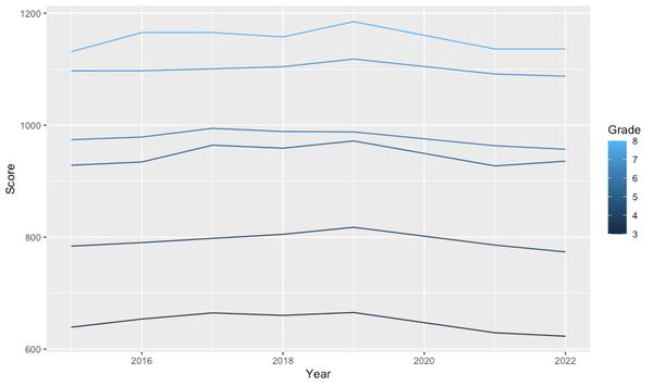 The are many measures of reading ability. One of them is the Lexile Framework for Reading. Georgia produces average statewide Lexile scores by grade level each year, using questions embedded in the English Language Arts Milestones tests. Until the pandemic, the scores had not changed much since 2015. (Note: there were no scores for 2020 when the tests were canceled due to COVID-19, and no scores available before 2015.) The Atlanta Journal-Constitution compiled these scores using data from the Georgia Governor's Office of Student Achievement.