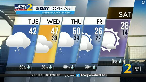 Atlanta's projected high is 42 degrees Tuesday, and showers are 60% likely until after dark.