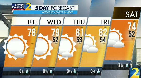 Atlanta's projected high is 78 degrees Tuesday and there is no rain in the forecast for the next week to 10 days.