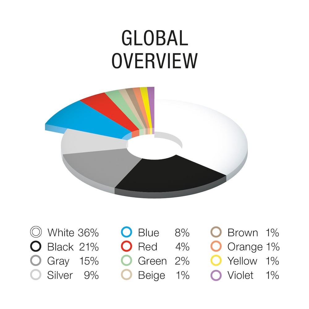 Chart on car colors from BASF