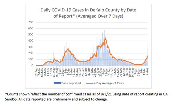 This is a chart included in the latest COVID-19 report by the DeKalb County Board of Health.