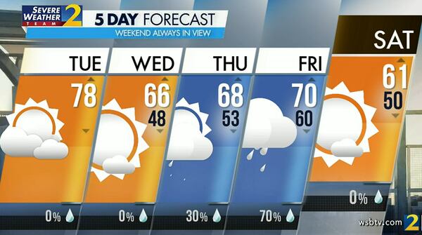 Atlanta's projected high is 78 degrees Tuesday.