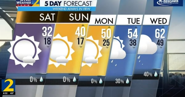 Five-day forecast.