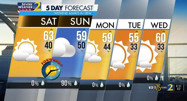 Five-day forecast