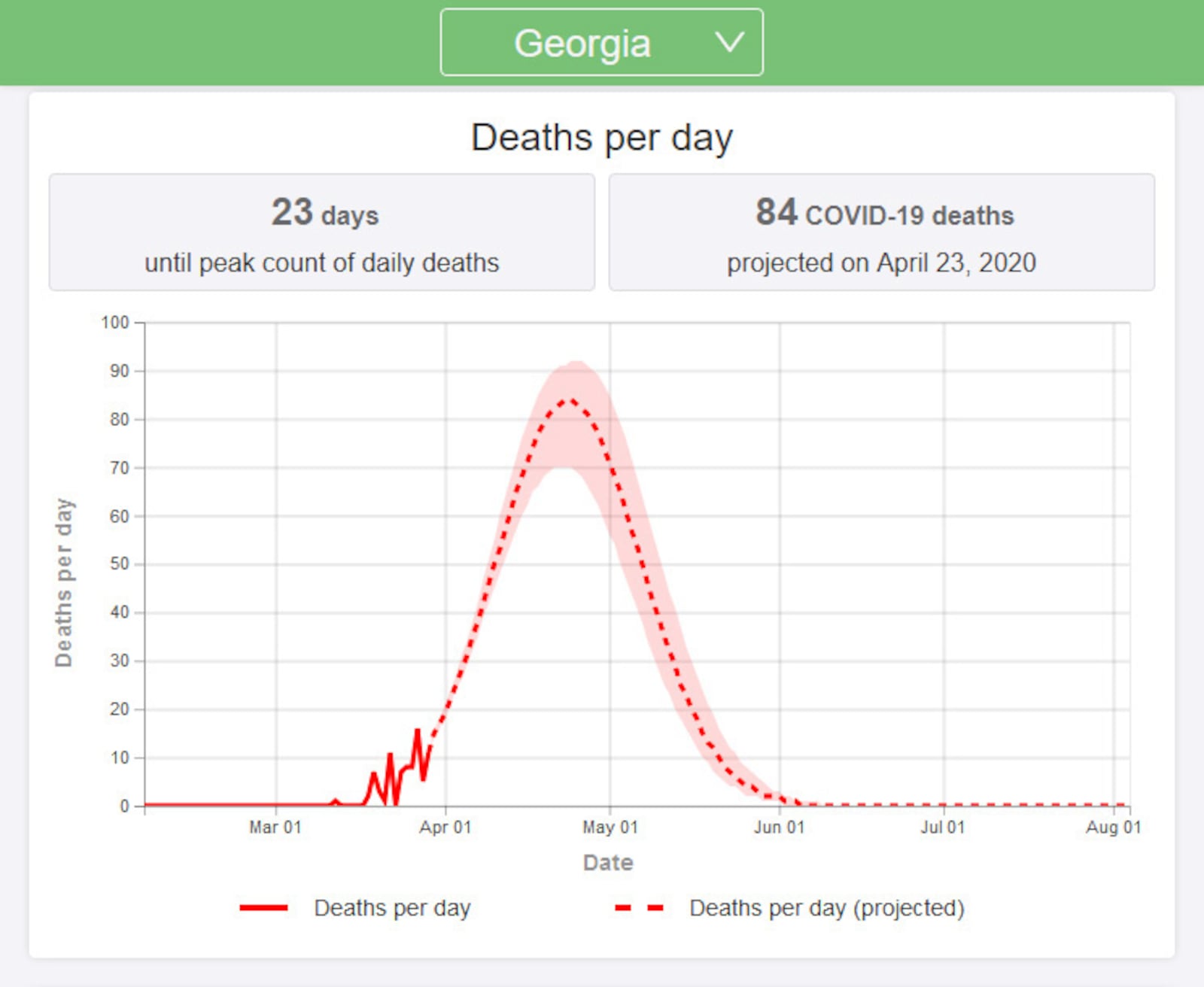 The Institute for Health Metrics and Evaluation projects that Georgia will see a peak of 84 deaths per day on April 23, 2020.