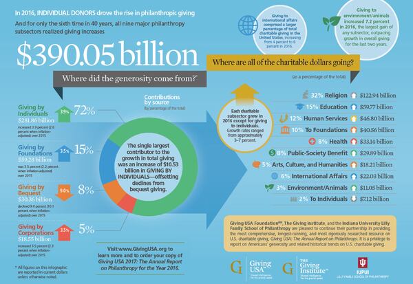 Americans — individuals, estates, foundations and corporations — donated an estimated $390 billion to U.S. charities in 2016, according to Giving USA 2017: The Annual Report on Philanthropy. INFOGRAPHIC CONTRIBUTED BY GIVING USA 2017