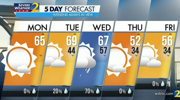 Atlanta's projected high Monday is 65 degrees under a clearing sky.