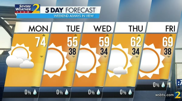 Atlanta's projected high is 74 degrees Monday, and a big dip in temperatures is in store Tuesday.