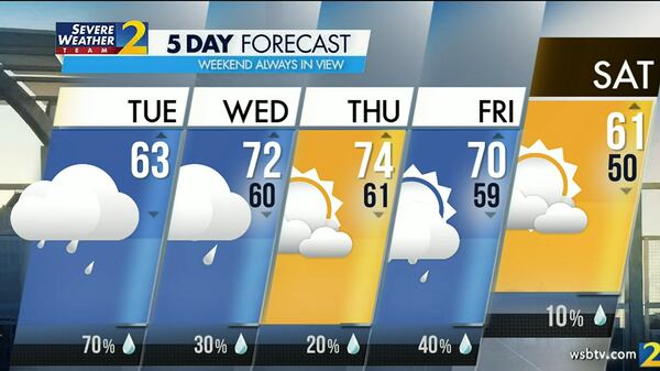 Atlanta's projected high is 63 degrees with a 70% chance of a morning shower.