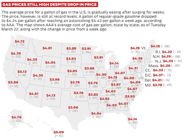 The average price for a gallon of gas in the U.S. is gradually easing after surging for weeks. The price, however, is still at record levels. A gallon of regular-grade gasiline ddropped to $4.24 per gallon after reaching an astonishing $4.43 per gallon a week ago, according to AAA.