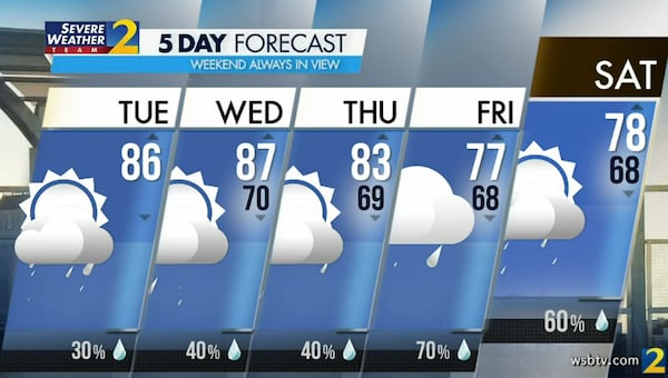 Atlanta's projected high is 86 degrees Tuesday with a 30% chance of an afternoon shower or storm.